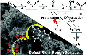 Graphical abstract: Selective electrochemical reduction of carbon dioxide to ethylene on a copper hydroxide nitrate nanostructure electrode