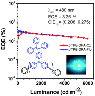 Graphical abstract: Aggregation-induced emission polymers for high performance PLEDs with low efficiency roll-off