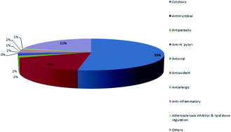 Graphical abstract: Marine natural products from sponges (Porifera) of the order Dictyoceratida (2013 to 2019); a promising source for drug discovery