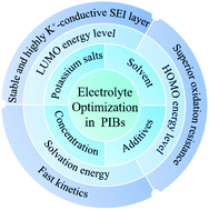 Graphical abstract: Developing better ester- and ether-based electrolytes for potassium-ion batteries