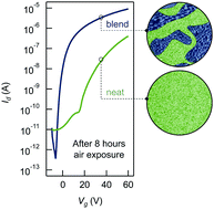 Graphical abstract: High-density polyethylene—an inert additive with stabilizing effects on organic field-effect transistors