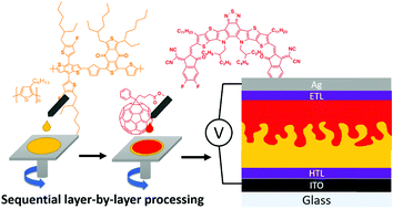 Graphical abstract: Layer-by-layer fabrication of organic photovoltaic devices: material selection and processing conditions