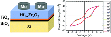 Graphical abstract: Interfacial engineering of a Mo/Hf0.3Zr0.7O2/Si capacitor using the direct scavenging effect of a thin Ti layer