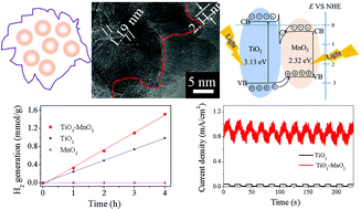 Graphical abstract: Construction of TiO2–MnO2 0D–2D nanostructured heterojunction for enhanced photocatalytic hydrogen production