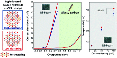 Graphical abstract: Influence of Fe-clustering on the water oxidation performance of two-dimensional layered double hydroxides