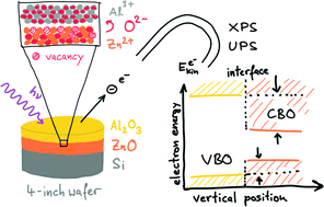 Graphical abstract: Toward controlling the Al2O3/ZnO interface properties by in situ ALD preparation