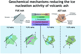 Graphical abstract: Volcanic ash ice nucleation activity is variably reduced by aging in water and sulfuric acid: the effects of leaching, dissolution, and precipitation