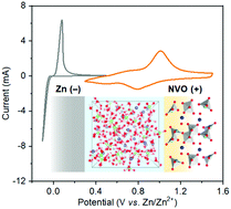 Graphical abstract: Concentrated dual-cation electrolyte strategy for aqueous zinc-ion batteries