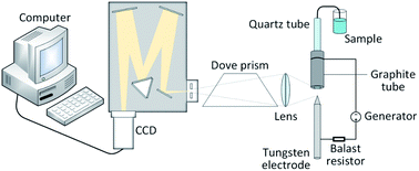 Graphical abstract: The sensitive determination of Ag, Pb and Tl as well as reduction of spectral interferences in a hanging drop cathode atmospheric pressure glow discharge excitation microsource equipped with a Dove prism system