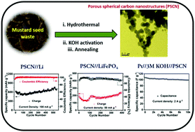 Graphical abstract: Efficient energy storage in mustard husk derived porous spherical carbon nanostructures