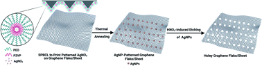 Graphical abstract: Custom-made holey graphene via scanning probe block co-polymer lithography