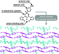 Graphical abstract: Self-assemblies of anionic-unit-introduced anion-responsive π-electronic molecules