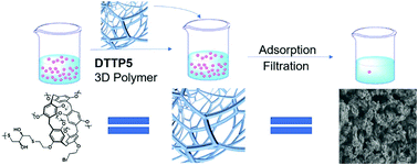 Graphical abstract: A pillar[5]arene-based 3D polymer network for efficient iodine capture in aqueous solution