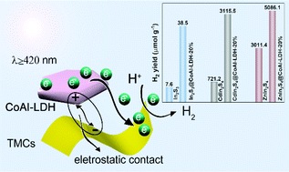 Graphical abstract: Self-assembled transition metal chalcogenides@CoAl-LDH 2D/2D heterostructures with enhanced photoactivity for hydrogen evolution