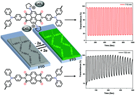 Graphical abstract: Novel core-substituted naphthalene diimide-based conjugated polymers for electrochromic applications