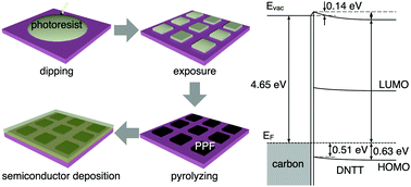 Graphical abstract: Improving the charge injection in bottom contact organic transistors by carbon electrodes