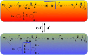 Graphical abstract: Recent strategies to develop pH-sensitive injectable hydrogels