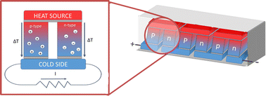 Graphical abstract: Organic thermoelectric generators: working principles, materials, and fabrication techniques