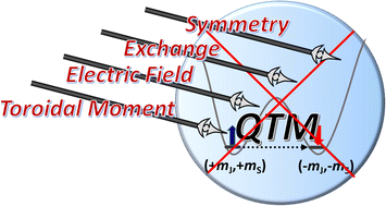 Graphical abstract: Strategies to quench quantum tunneling of magnetization in lanthanide single molecule magnets