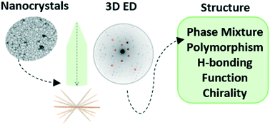 Graphical abstract: Three-dimensional electron diffraction: a powerful structural characterization technique for crystal engineering