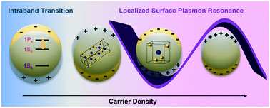 Graphical abstract: Intraband transition and localized surface plasmon resonance of metal chalcogenide nanocrystals and their dependence on crystal structure