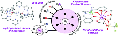 Graphical abstract: A guide to secondary coordination sphere editing