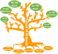 Graphical abstract: Recent advances in heterometallic clusters with f-block metal–metal bonds: synthesis, reactivity and applications