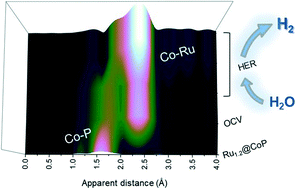 Graphical abstract: Tracking the in situ generation of hetero-metal–metal bonds in phosphide electrocatalysts for electrocatalytic hydrogen evolution