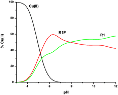 Graphical abstract: Coordination properties of Cu(ii) ions towards a phosphorylated fragment from the R1 domain of the tau protein and the effect of Ser phosphorylation on Cu(ii) binding affinity