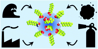 Graphical abstract: PFAS on atmospheric aerosol particles: a review