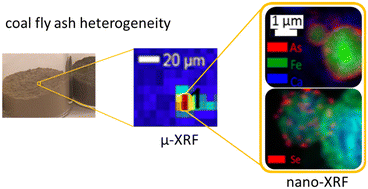 Graphical abstract: Nanoscale heterogeneity of arsenic and selenium species in coal fly ash particles: analysis using enhanced spectroscopic imaging and speciation techniques