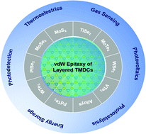 Graphical abstract: van der Waals epitaxy of transition metal dichalcogenides via molecular beam epitaxy: looking back and moving forward