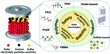 Graphical abstract: Progress in the development of solid-state electrolytes for reversible room-temperature sodium–sulfur batteries