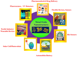 Graphical abstract: Morphological evolution driven semiconducting nanostructures for emerging solar, biological and nanogenerator applications