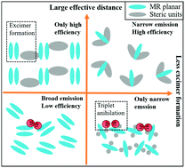 Graphical abstract: Distinguishing the respective determining factors for spectral broadening and concentration quenching in multiple resonance type TADF emitter systems