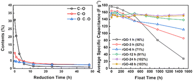 Graphical abstract: Tuning oxygen-containing functional groups of graphene for supercapacitors with high stability