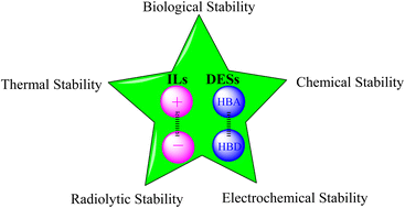 Graphical abstract: Thermal, chemical, electrochemical, radiolytic and biological stability of ionic liquids and deep eutectic solvents