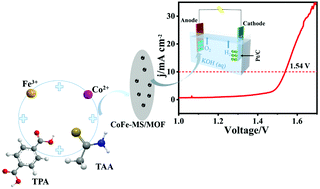 Graphical abstract: Bimetallic sulfide particles incorporated in Fe/Co-based metal–organic framework ultrathin nanosheets toward boosted electrocatalysis of the oxygen evolution reaction