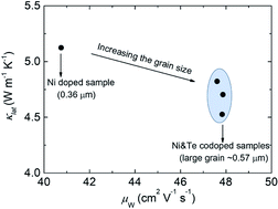 Graphical abstract: Unusual thermoelectric properties mediated by solute segregation in tellurium alloyed CoSbS