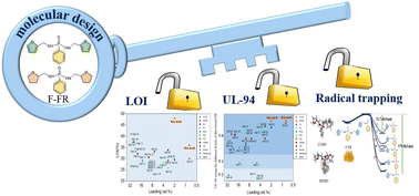 Graphical abstract: Super-efficient fire safety poly(lactide) enabled by unique radical trapping