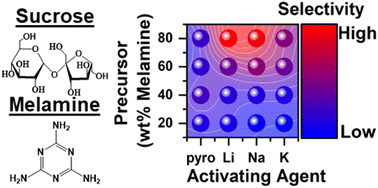 Graphical abstract: Modulation of CO2 adsorption thermodynamics and selectivity in alkali-carbonate activated N-rich porous carbons