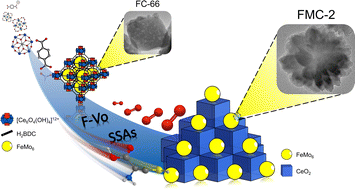 Graphical abstract: Oxygen-powered flower-like FeMo6@CeO2 self-cascade nanozymes: a turn-on enhancement fluorescence sensor