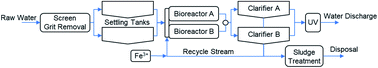 Graphical abstract: Monitoring of phosphorus discharge in a sewage treatment plant with a phosphate automated analyzer