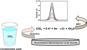 Graphical abstract: Analysis and electroanalysis of perchlorate in water and food samples: a critical review