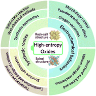 Graphical abstract: High-entropy oxides: an emerging anode material for lithium-ion batteries