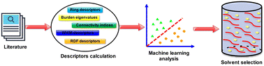 Graphical abstract: Easy and fast prediction of green solvents for small molecule donor-based organic solar cells through machine learning