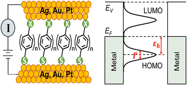 Graphical abstract: Deciphering I–V characteristics in molecular electronics with the benefit of an analytical model