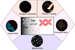 Graphical abstract: Recent advances in super-resolution optical imaging based on aggregation-induced emission