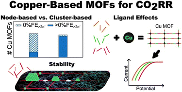 Graphical abstract: Copper-based metal–organic frameworks for CO2 reduction: selectivity trends, design paradigms, and perspectives