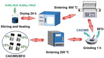 Graphical abstract: A novel CuAl2O4/MoS2/BaFe12O19 magnetic photocatalyst simultaneously coupling type I and Z-scheme heterojunctions for the sunlight-driven removal of tetracycline hydrochloride